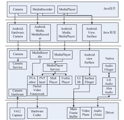 Android 多媒體系統(tǒng)